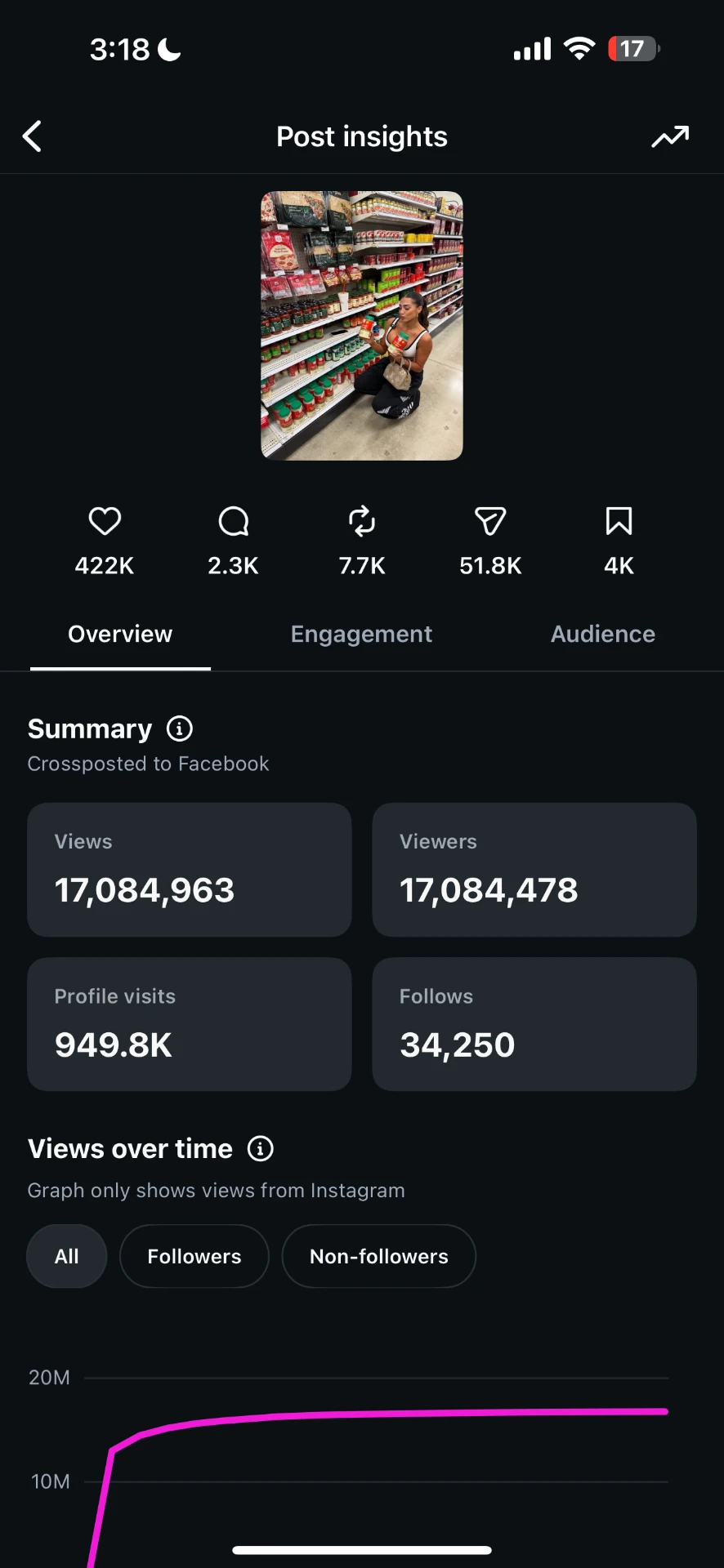 Instagram insights for Parmida's Parmesan post showing 17M views